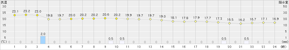 盛山(>2024年02月05日)のアメダスグラフ