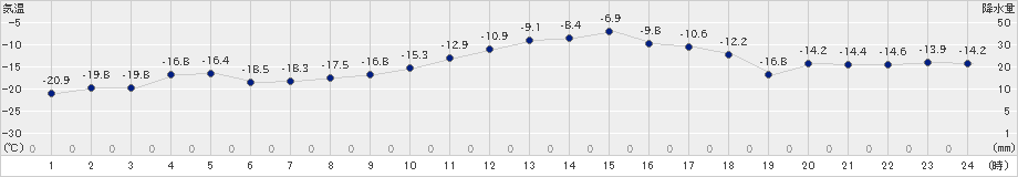 秩父別(>2024年02月06日)のアメダスグラフ