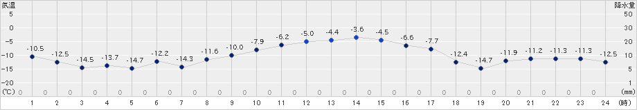 月形(>2024年02月06日)のアメダスグラフ