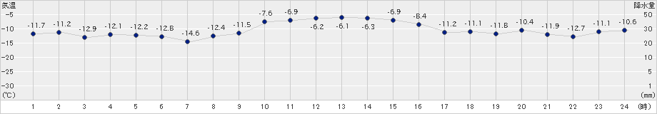 紋別小向(>2024年02月06日)のアメダスグラフ