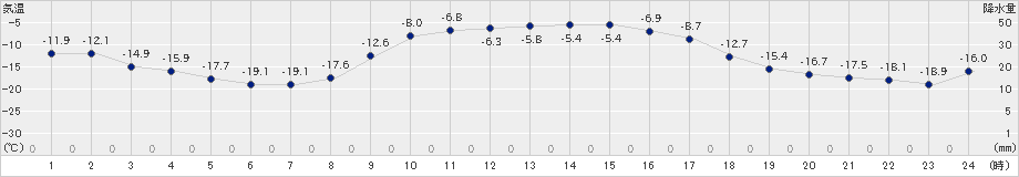 遠軽(>2024年02月06日)のアメダスグラフ