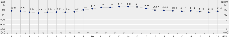 網走(>2024年02月06日)のアメダスグラフ