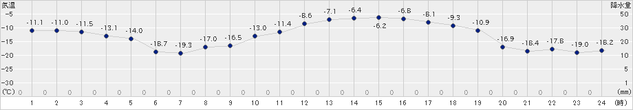 北見(>2024年02月06日)のアメダスグラフ