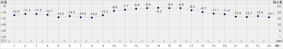 厚床(>2024年02月06日)のアメダスグラフ