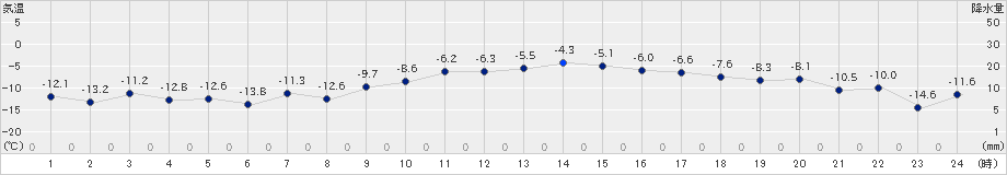 鶴丘(>2024年02月06日)のアメダスグラフ