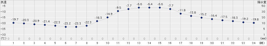 ぬかびら源泉郷(>2024年02月06日)のアメダスグラフ