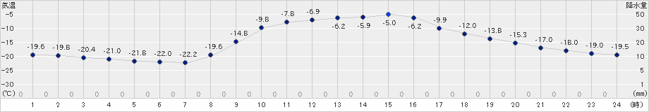 糠内(>2024年02月06日)のアメダスグラフ