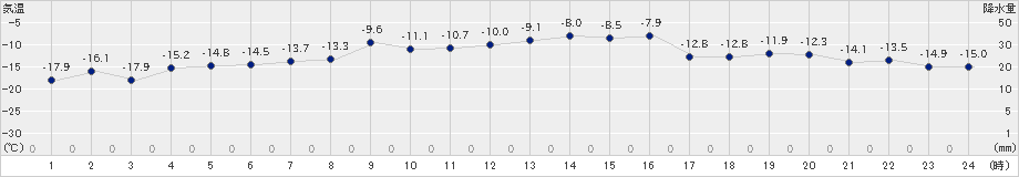 上札内(>2024年02月06日)のアメダスグラフ