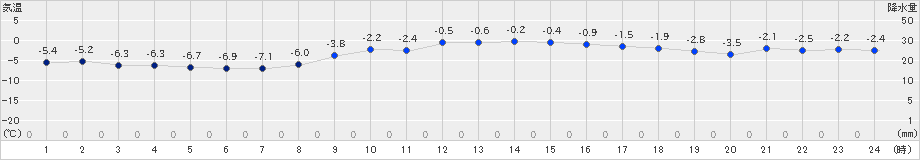 室蘭(>2024年02月06日)のアメダスグラフ