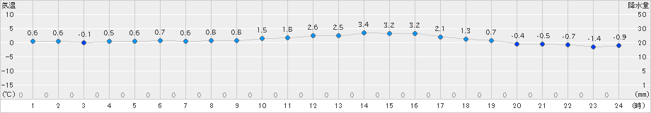 塩谷(>2024年02月06日)のアメダスグラフ