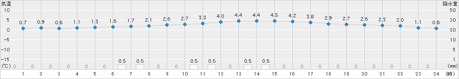 越谷(>2024年02月06日)のアメダスグラフ