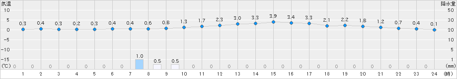 勝沼(>2024年02月06日)のアメダスグラフ