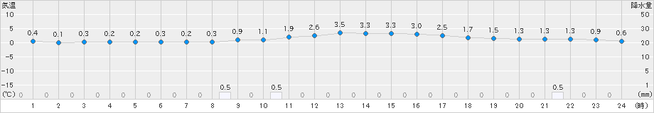 大月(>2024年02月06日)のアメダスグラフ