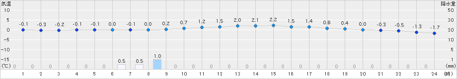 古関(>2024年02月06日)のアメダスグラフ