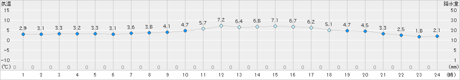 上野(>2024年02月06日)のアメダスグラフ