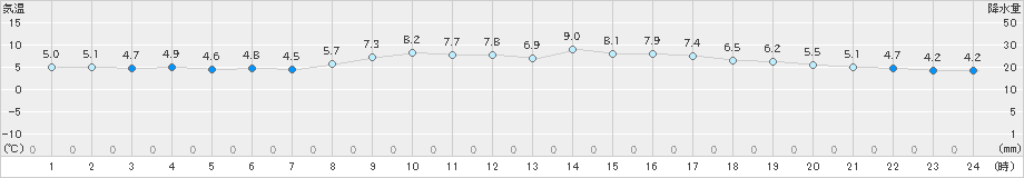 小俣(>2024年02月06日)のアメダスグラフ