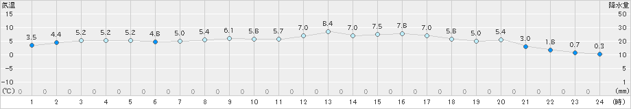 粥見(>2024年02月06日)のアメダスグラフ