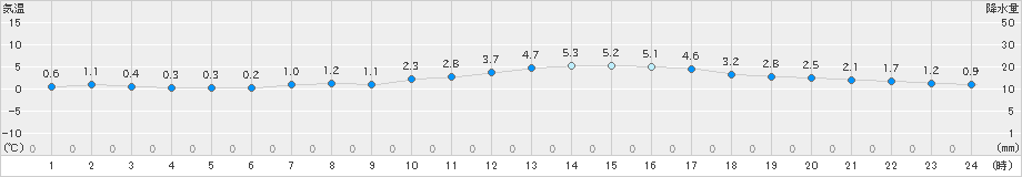 かほく(>2024年02月06日)のアメダスグラフ