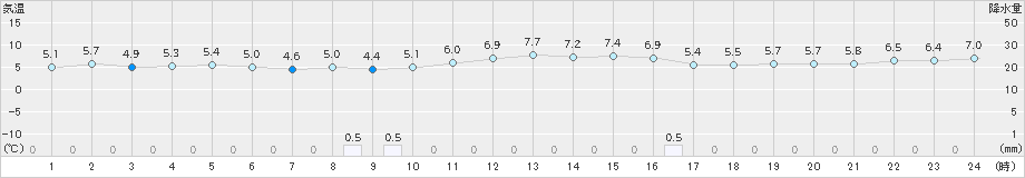 美浜(>2024年02月06日)のアメダスグラフ