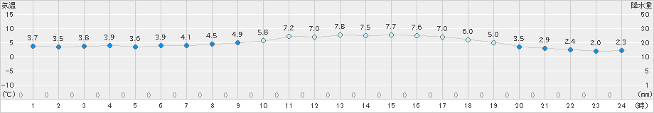 奈良(>2024年02月06日)のアメダスグラフ