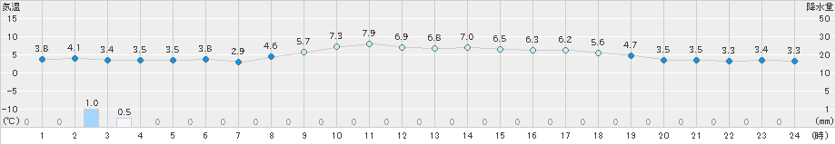 西郷(>2024年02月06日)のアメダスグラフ