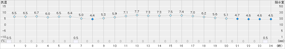 境(>2024年02月06日)のアメダスグラフ