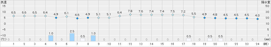 米子(>2024年02月06日)のアメダスグラフ