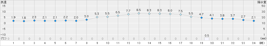 香南(>2024年02月06日)のアメダスグラフ