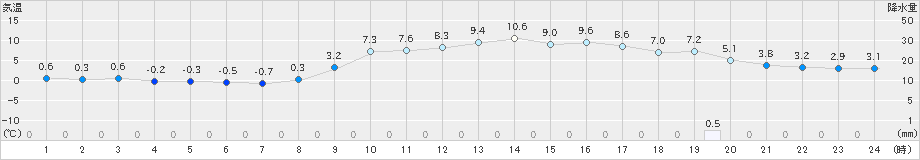 財田(>2024年02月06日)のアメダスグラフ