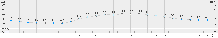 今治(>2024年02月06日)のアメダスグラフ