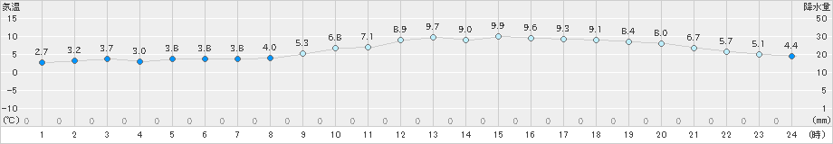 四国中央(>2024年02月06日)のアメダスグラフ