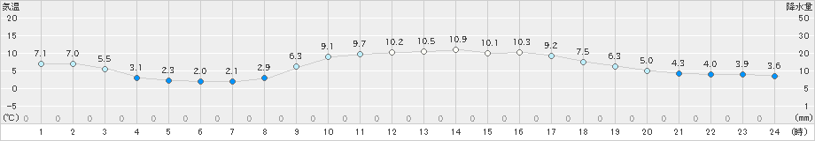 大洲(>2024年02月06日)のアメダスグラフ