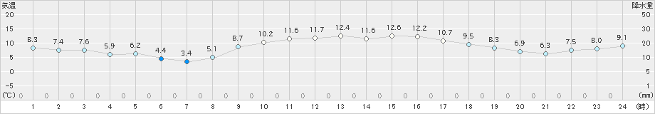 御荘(>2024年02月06日)のアメダスグラフ