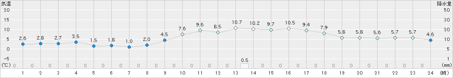 下松(>2024年02月06日)のアメダスグラフ