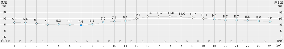 久留米(>2024年02月06日)のアメダスグラフ