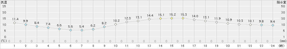 都城(>2024年02月06日)のアメダスグラフ