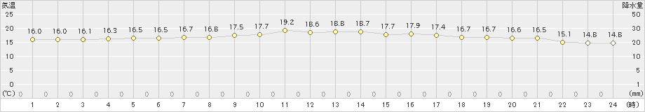 笠利(>2024年02月06日)のアメダスグラフ