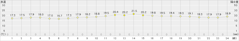 大原(>2024年02月06日)のアメダスグラフ