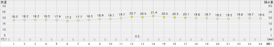 波照間(>2024年02月06日)のアメダスグラフ