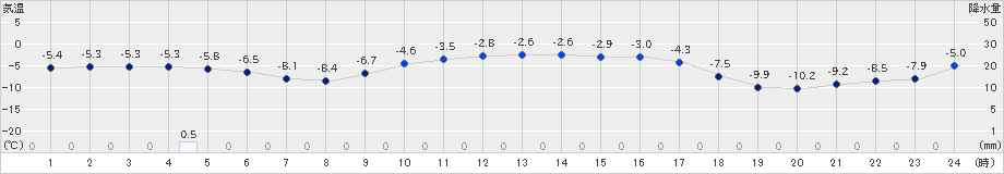 初山別(>2024年02月07日)のアメダスグラフ