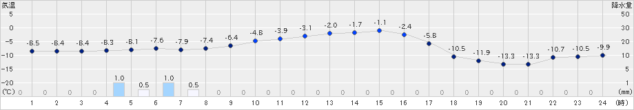 達布(>2024年02月07日)のアメダスグラフ