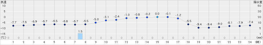 厚田(>2024年02月07日)のアメダスグラフ