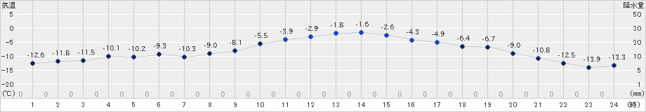 江別(>2024年02月07日)のアメダスグラフ