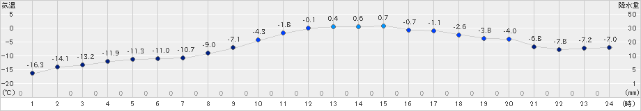 千歳(>2024年02月07日)のアメダスグラフ