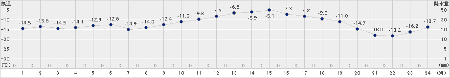 秩父別(>2024年02月07日)のアメダスグラフ