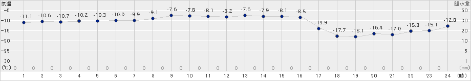 興部(>2024年02月07日)のアメダスグラフ