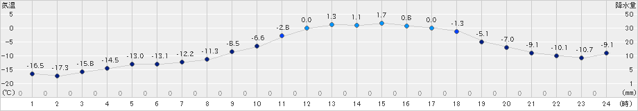 新和(>2024年02月07日)のアメダスグラフ