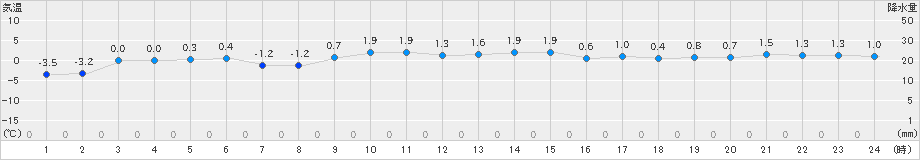 せたな(>2024年02月07日)のアメダスグラフ