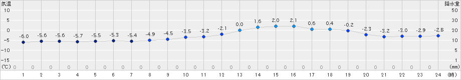 鹿角(>2024年02月07日)のアメダスグラフ