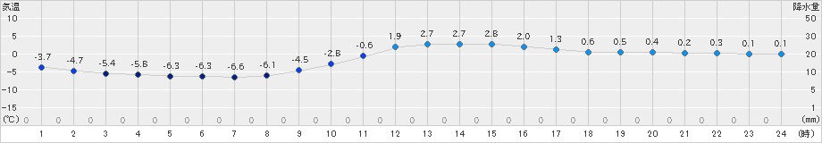 只見(>2024年02月07日)のアメダスグラフ